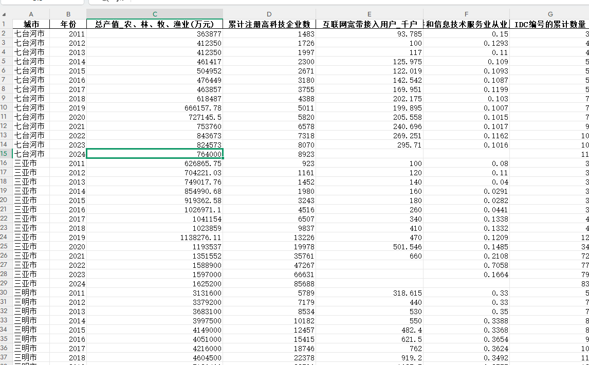 数字经济与人工智能领域的城市级平衡面板数据 数据样例