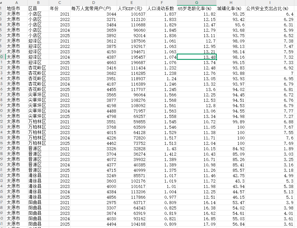 山西省11市及105区县经济社会面板数据（2021—2025年）｜数字基建、人口、经济与公共治理指标 数据样例