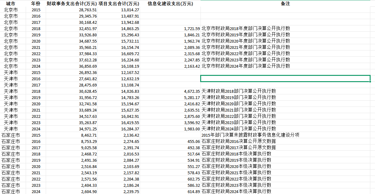 中国地级市财政支出细分指标平衡面板数据（2015-2024）- 官方决算来源 数据样例