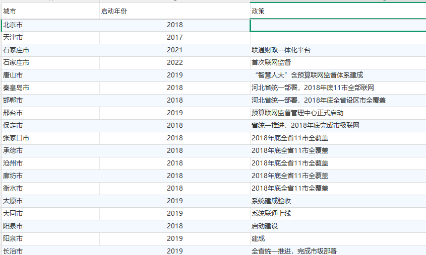 人大预算联网监督改革正式启动年份_地级市口径 数据样例