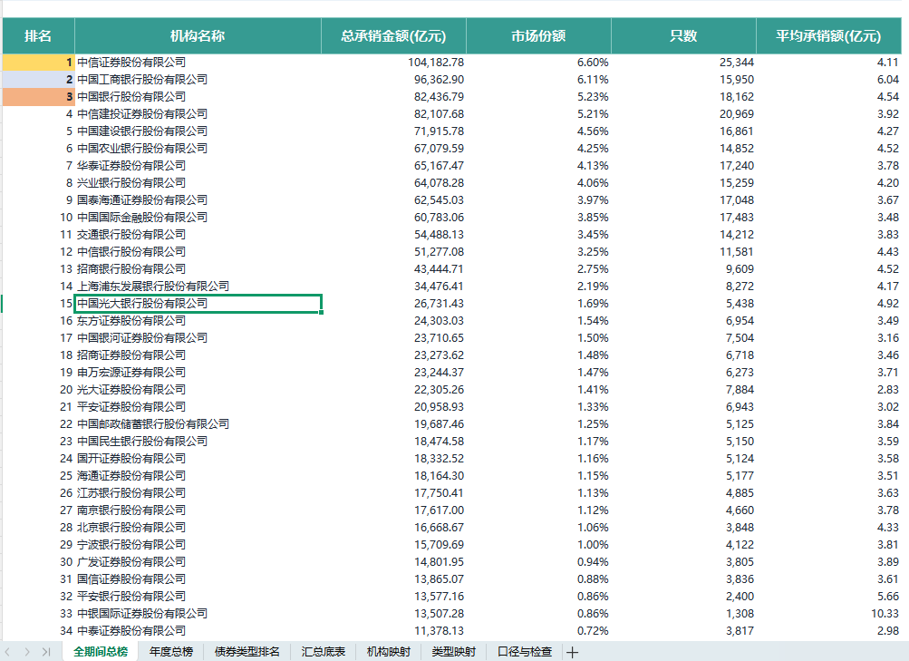 2021-2026H1 全市场债券承销机构业绩排名 行业竞争格局分析标准化数据 数据样例